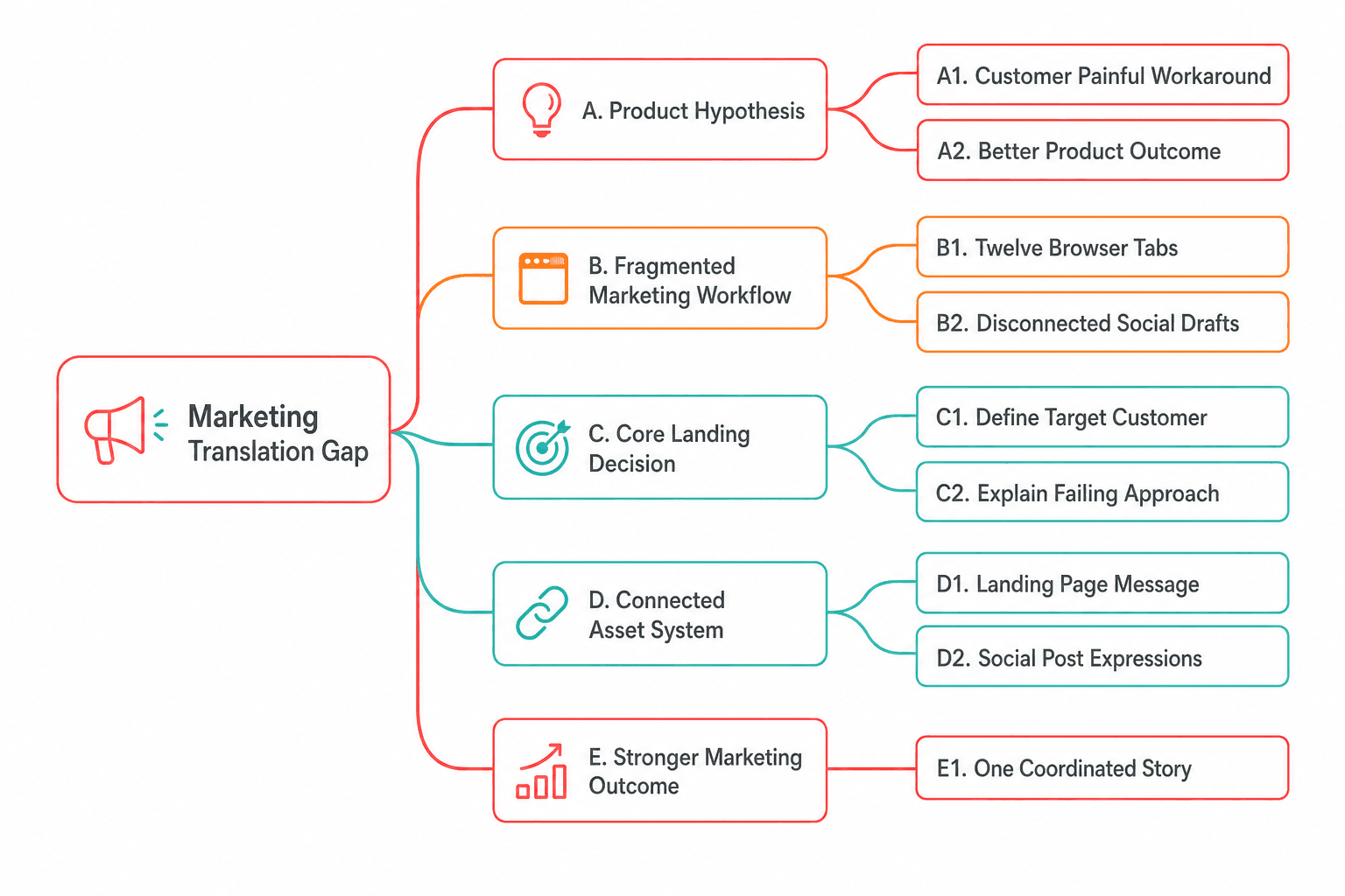 From Product Hypothesis to Coordinated Marketing: A Solo Founder Workflow
